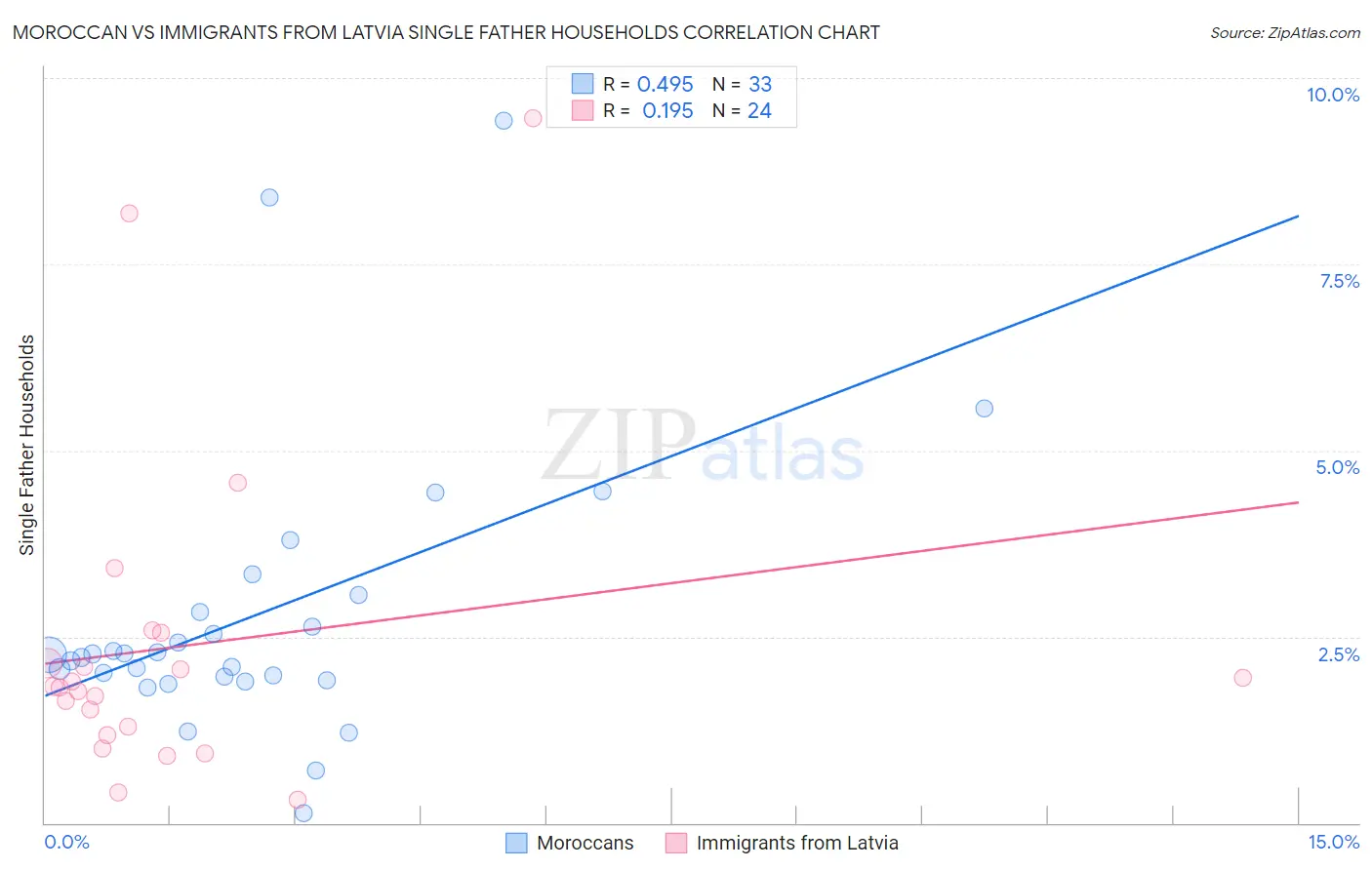 Moroccan vs Immigrants from Latvia Single Father Households