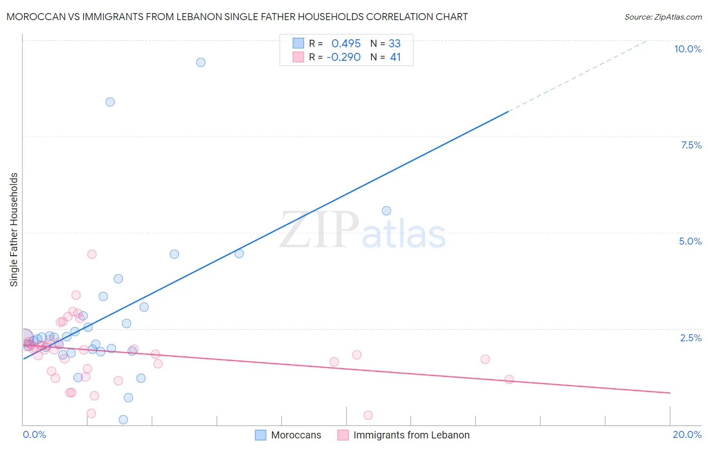 Moroccan vs Immigrants from Lebanon Single Father Households