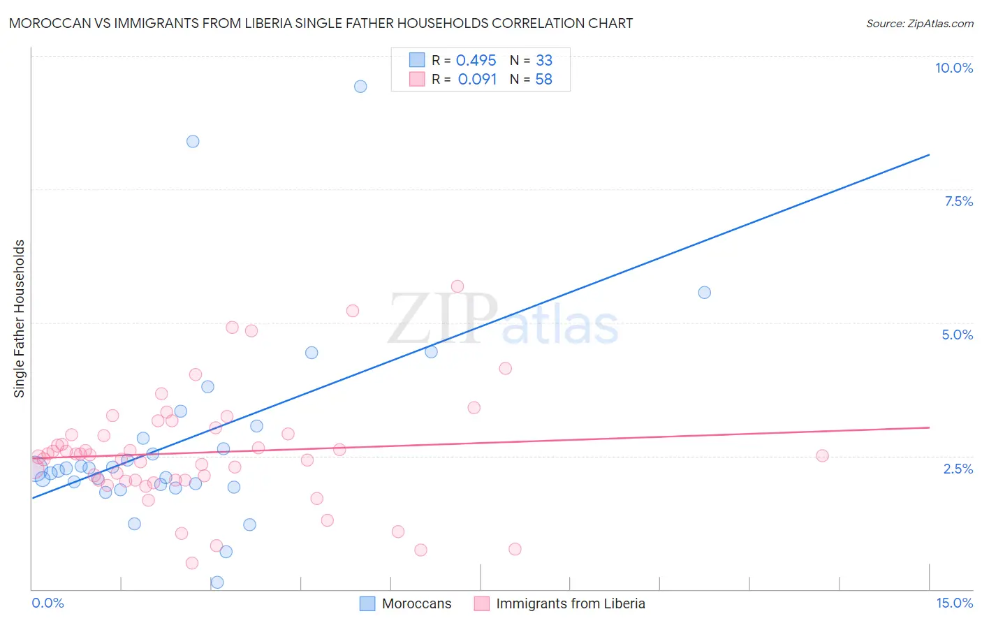 Moroccan vs Immigrants from Liberia Single Father Households