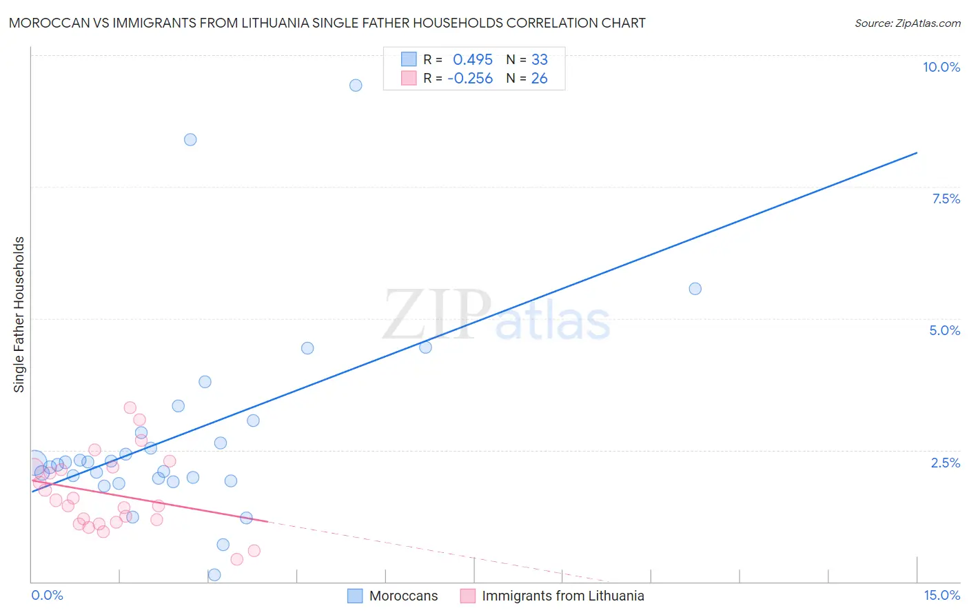 Moroccan vs Immigrants from Lithuania Single Father Households
