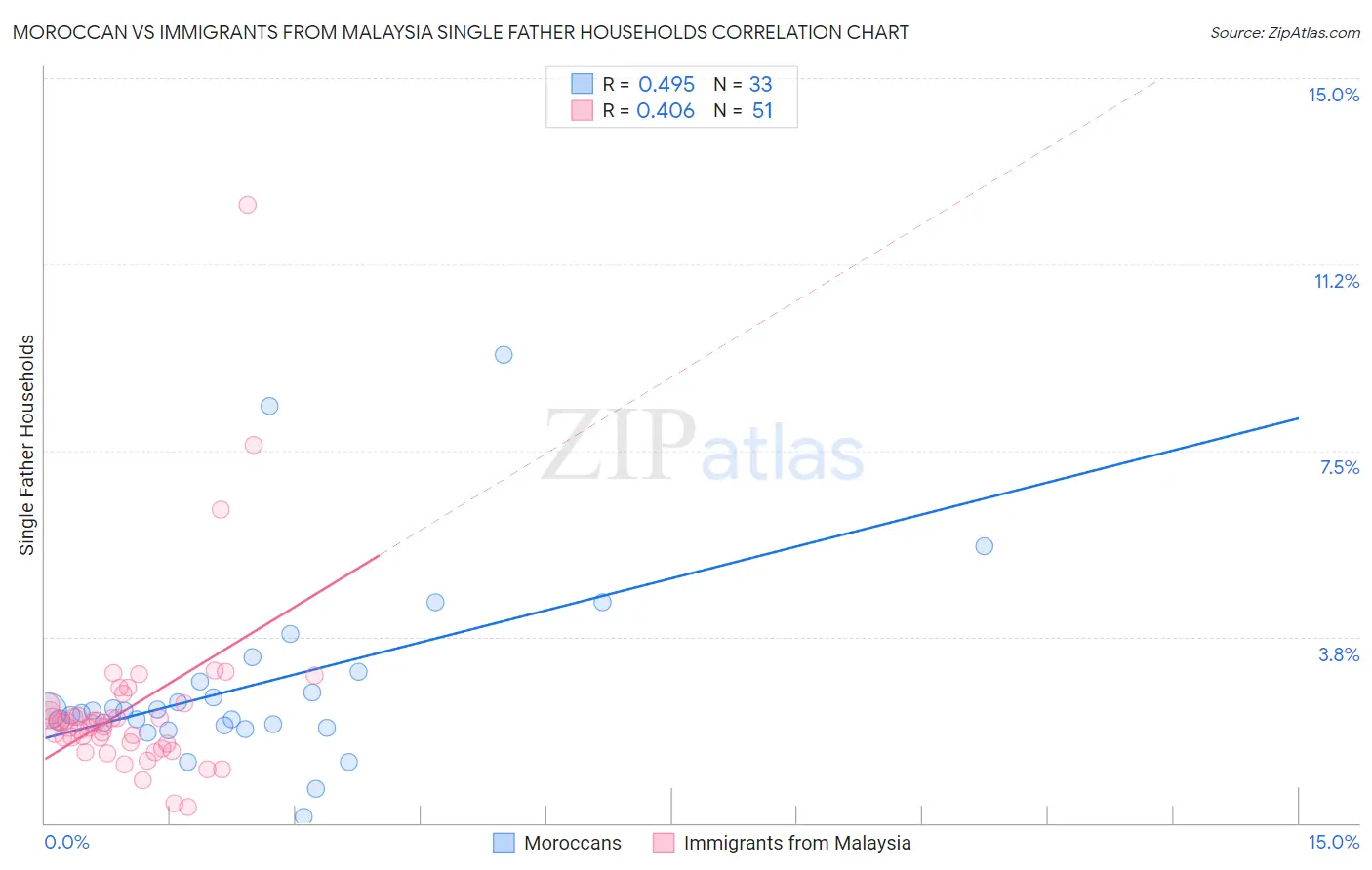 Moroccan vs Immigrants from Malaysia Single Father Households