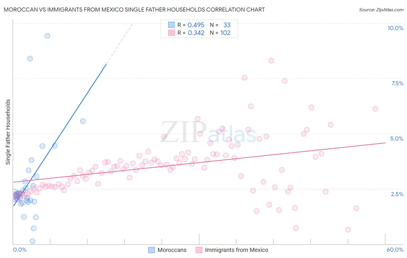 Moroccan vs Immigrants from Mexico Single Father Households