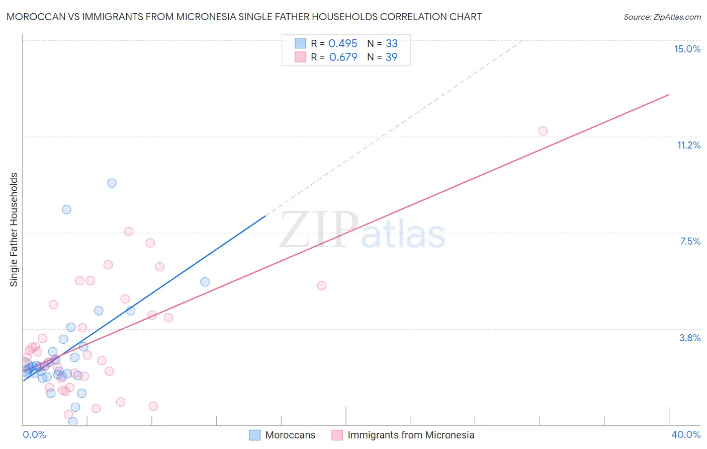 Moroccan vs Immigrants from Micronesia Single Father Households