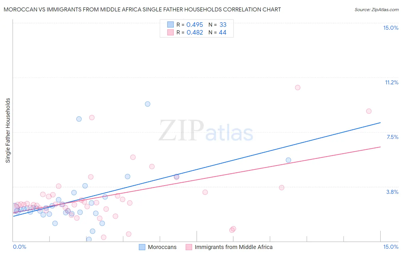 Moroccan vs Immigrants from Middle Africa Single Father Households