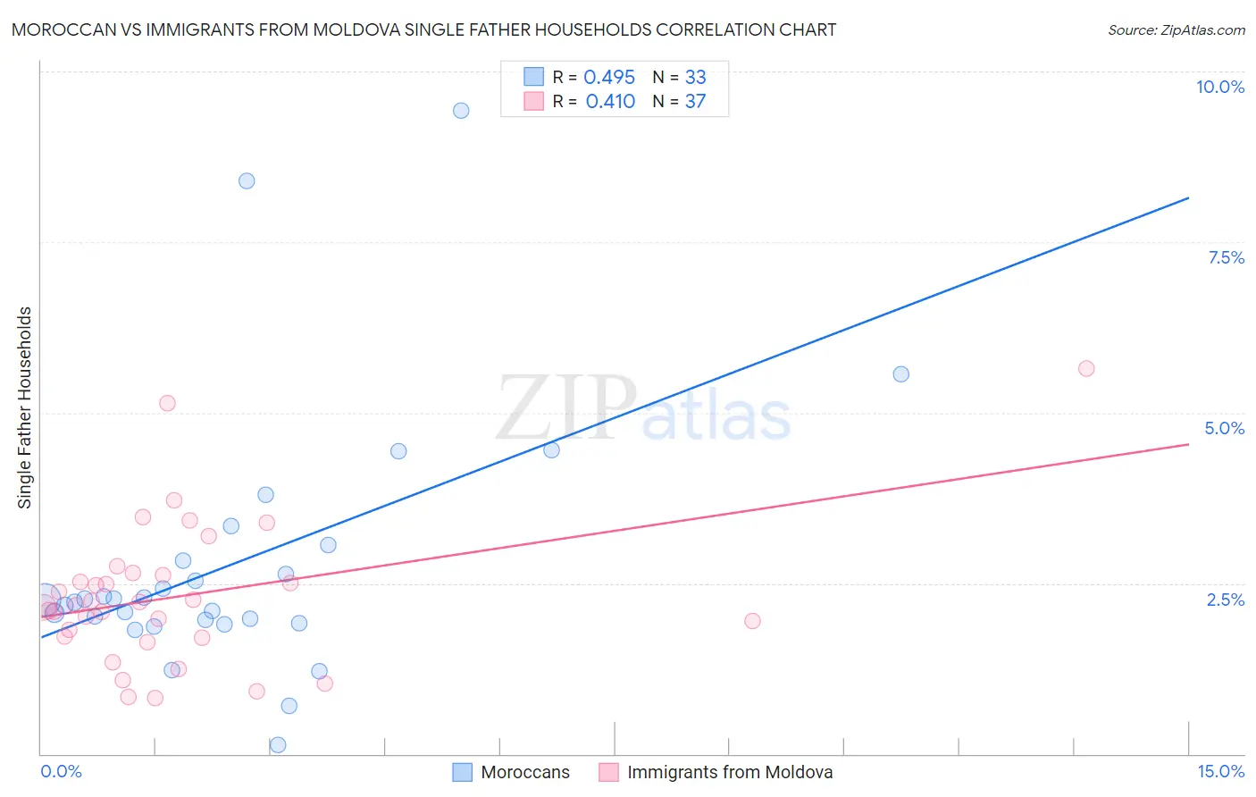 Moroccan vs Immigrants from Moldova Single Father Households