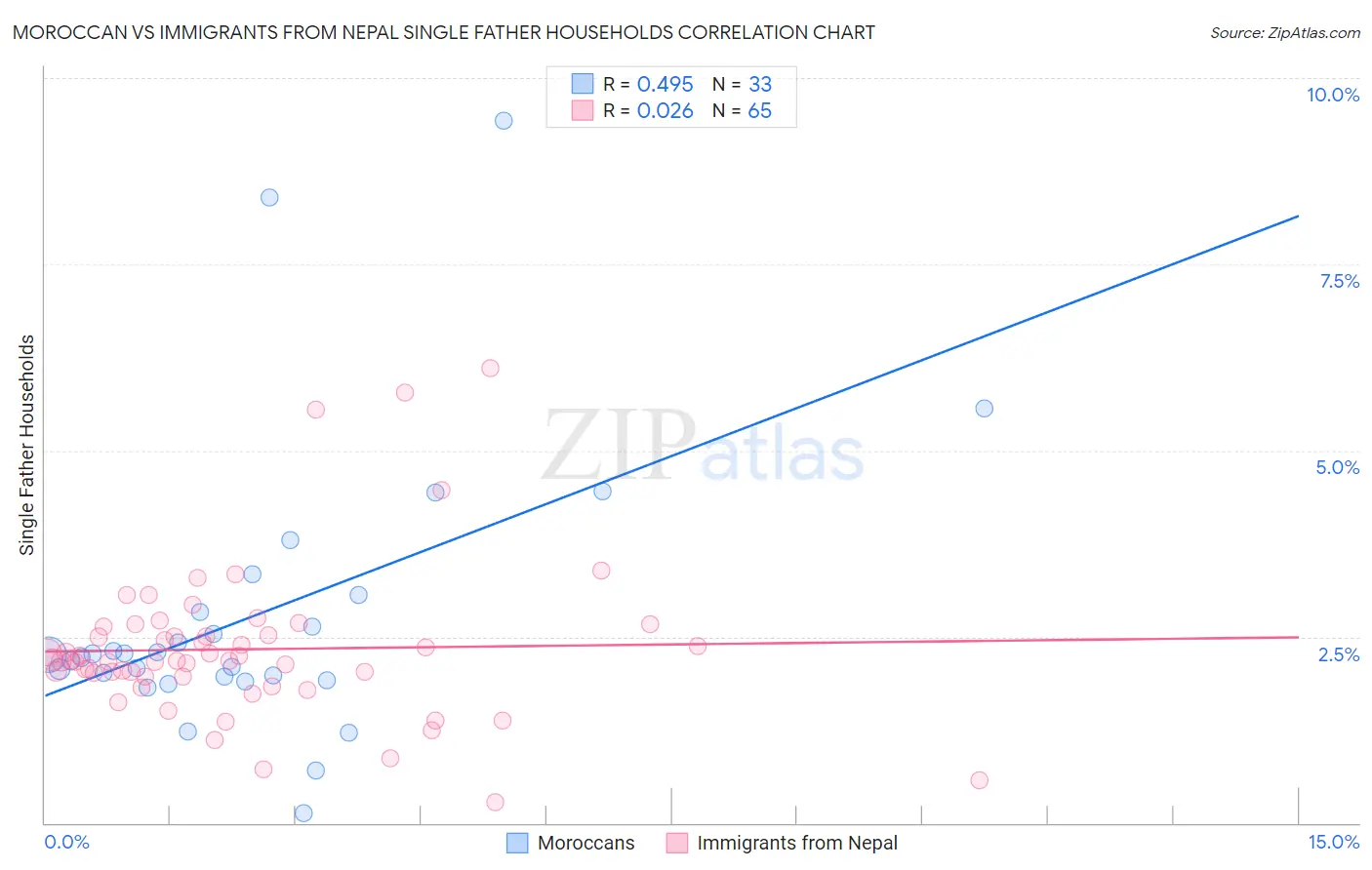 Moroccan vs Immigrants from Nepal Single Father Households