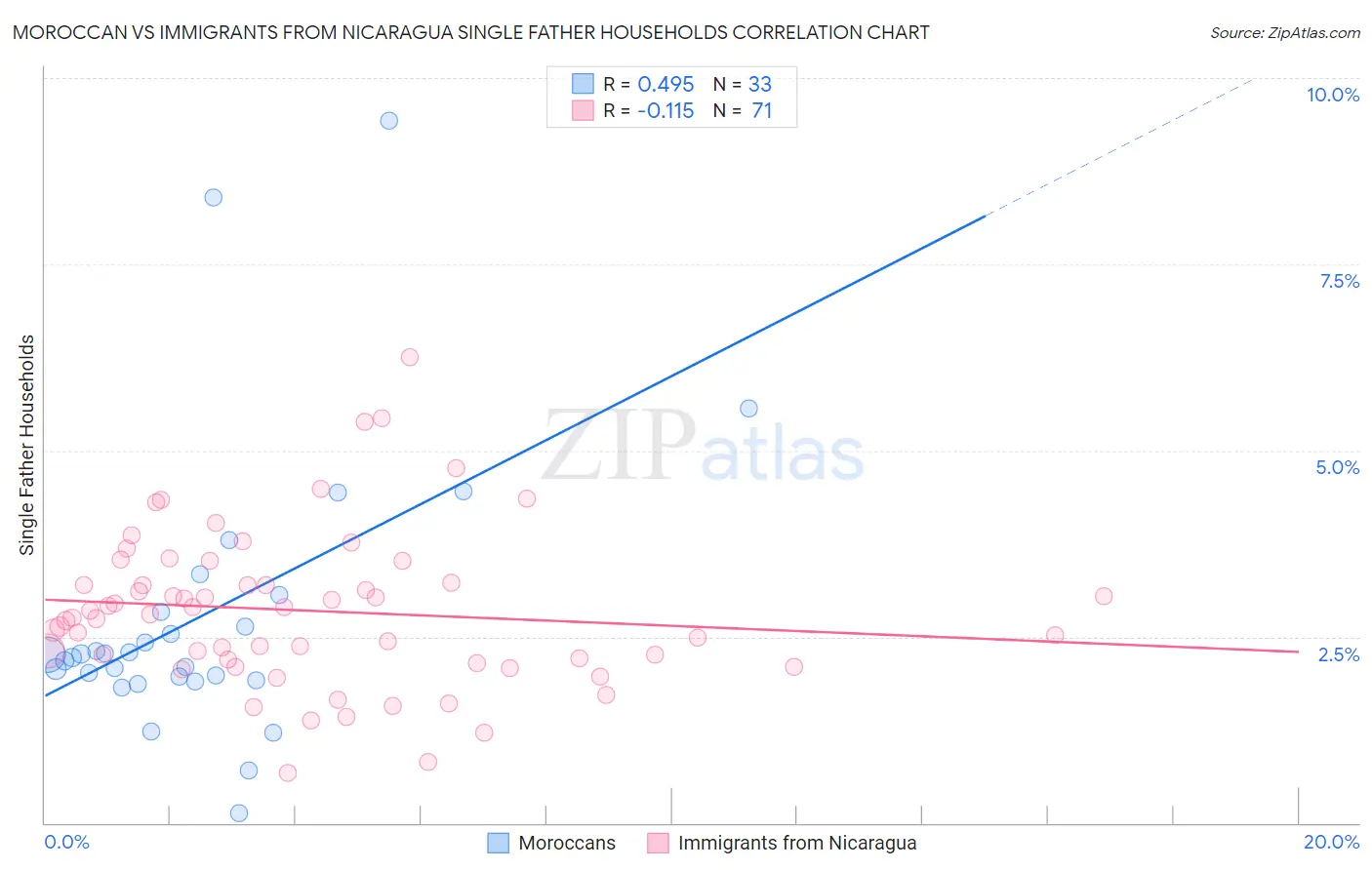 Moroccan vs Immigrants from Nicaragua Single Father Households