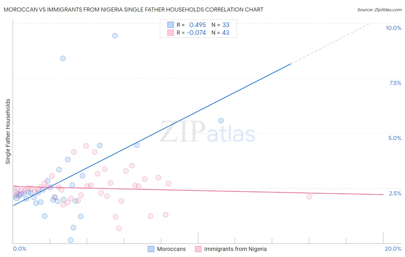 Moroccan vs Immigrants from Nigeria Single Father Households