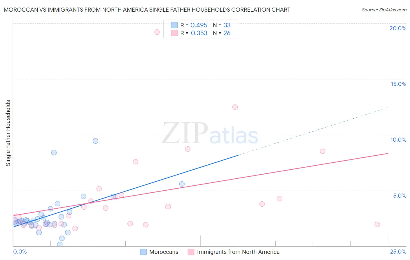 Moroccan vs Immigrants from North America Single Father Households