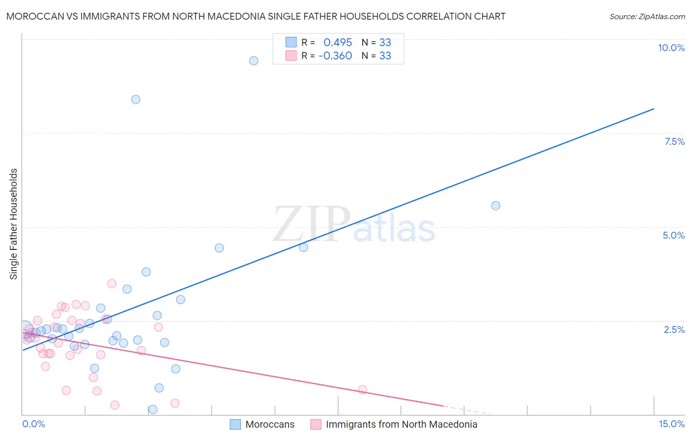 Moroccan vs Immigrants from North Macedonia Single Father Households