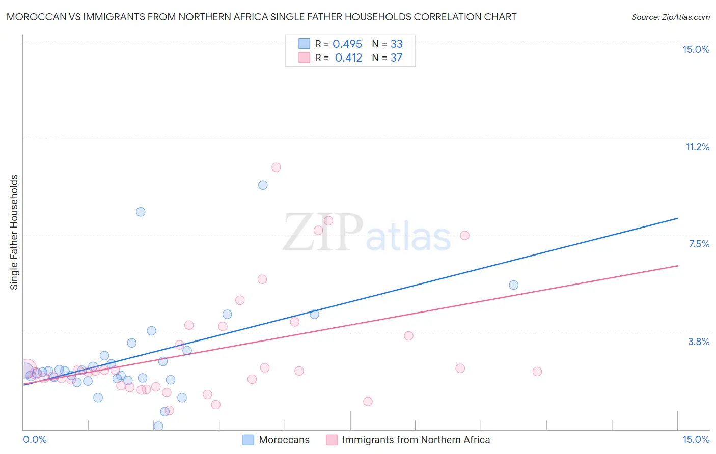 Moroccan vs Immigrants from Northern Africa Single Father Households