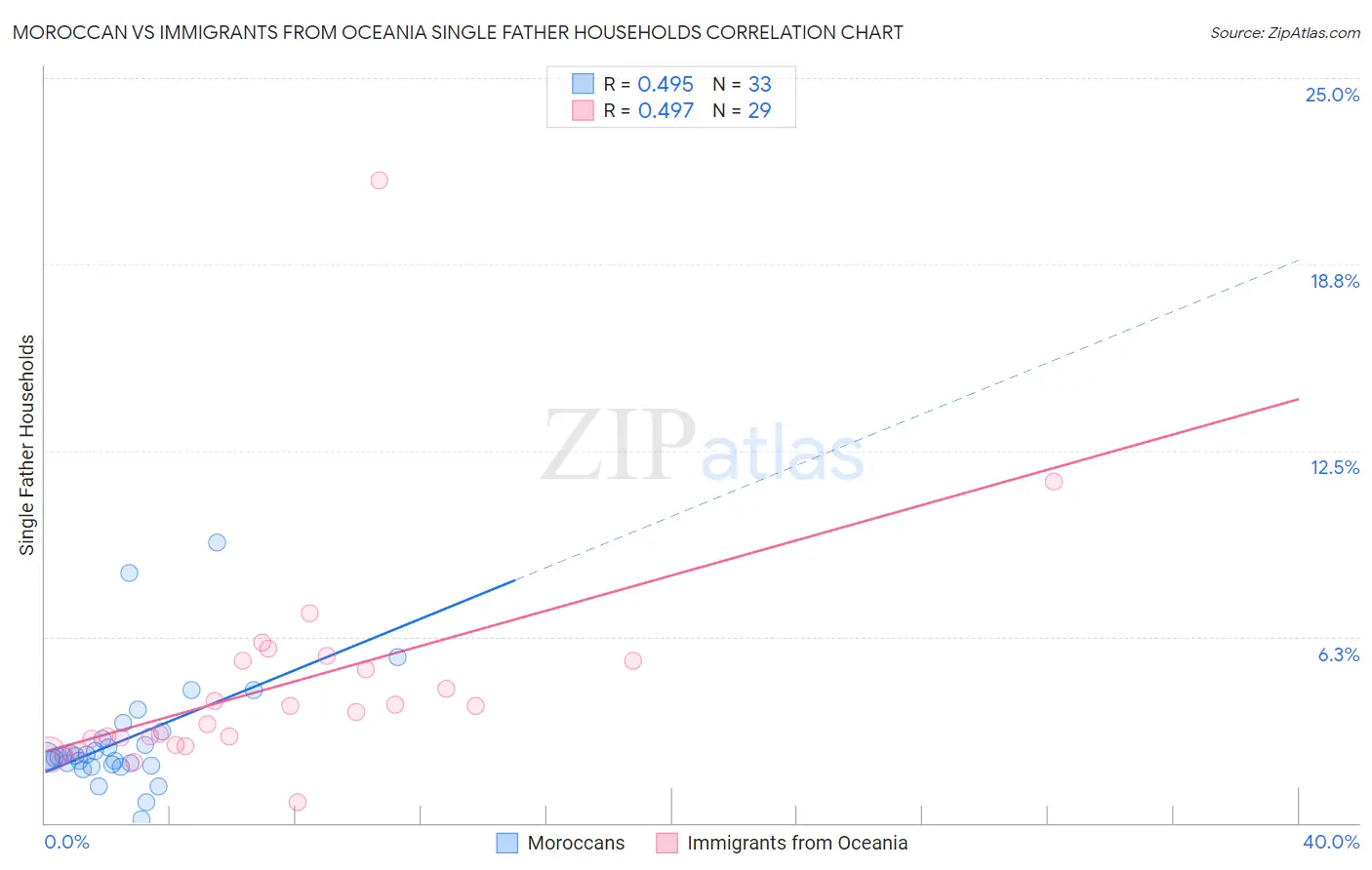 Moroccan vs Immigrants from Oceania Single Father Households