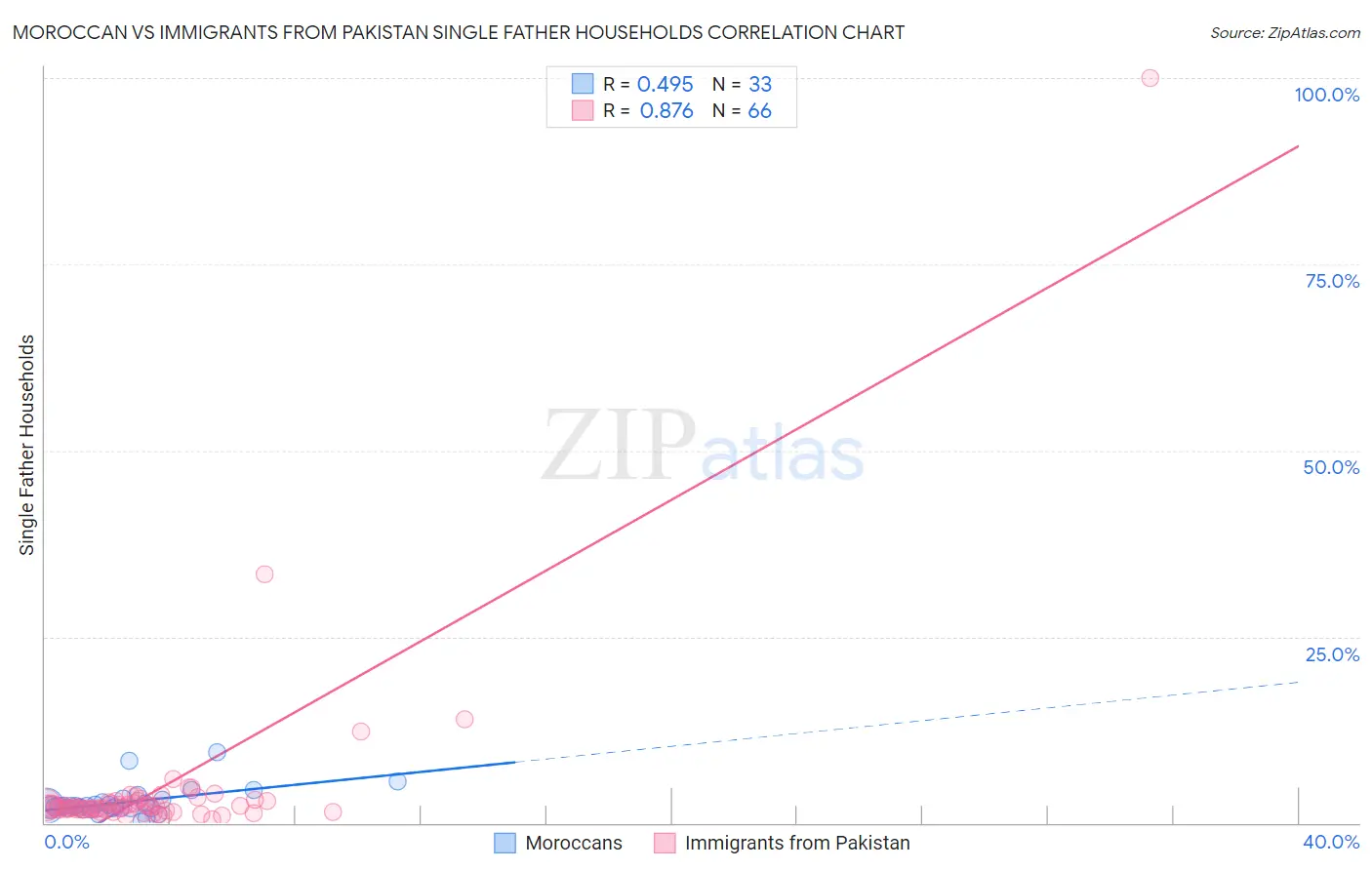 Moroccan vs Immigrants from Pakistan Single Father Households