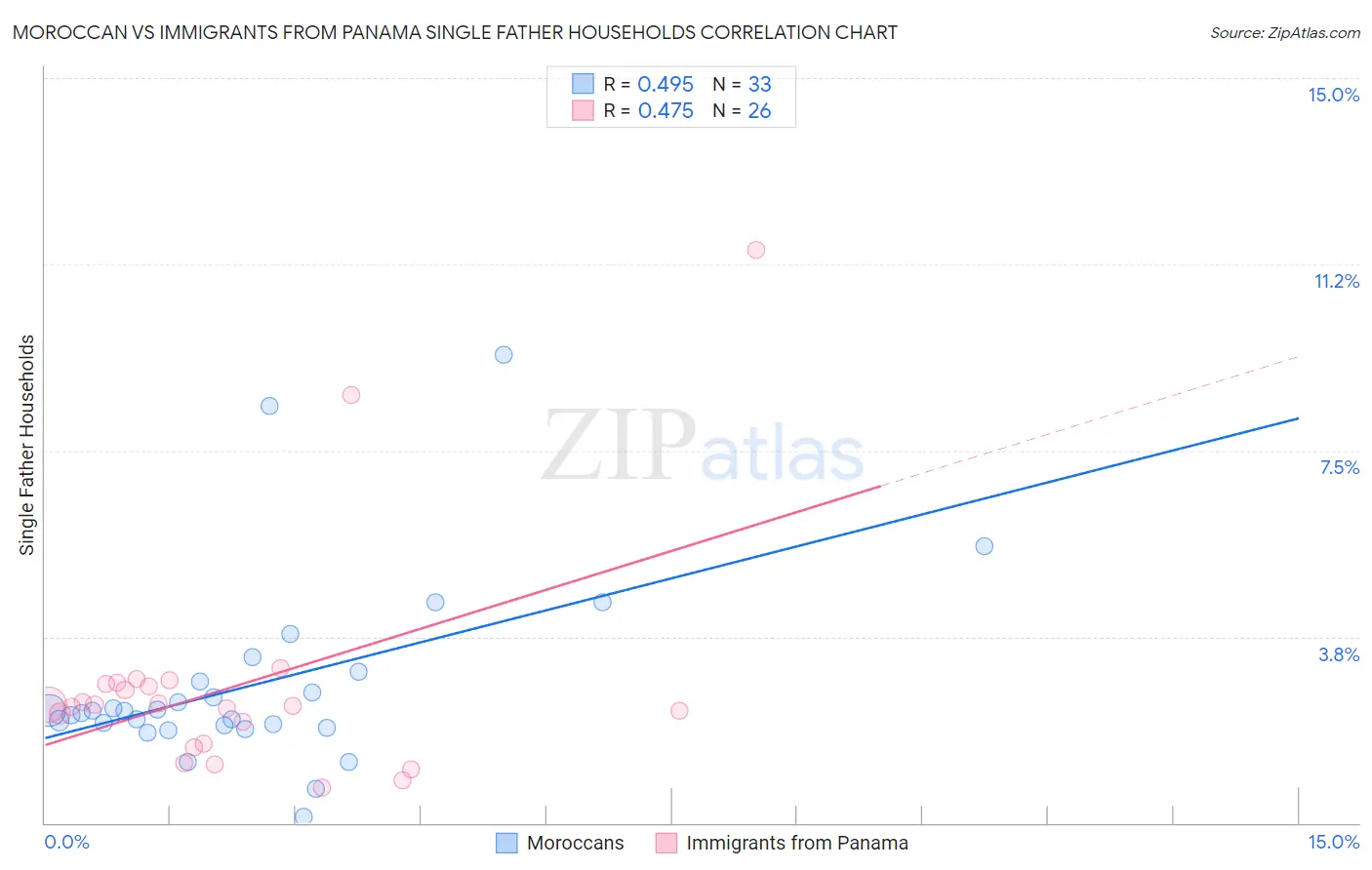 Moroccan vs Immigrants from Panama Single Father Households