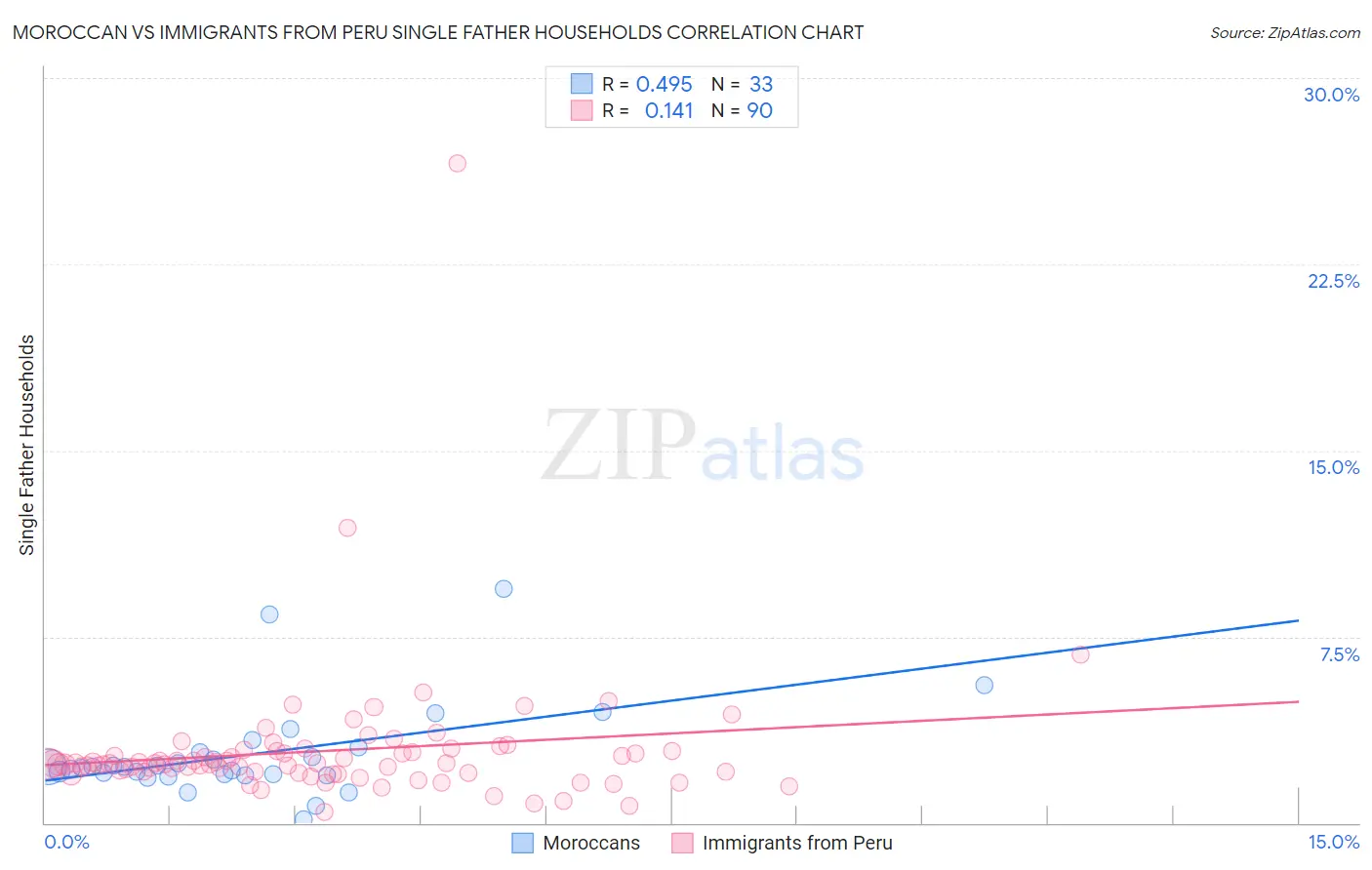 Moroccan vs Immigrants from Peru Single Father Households