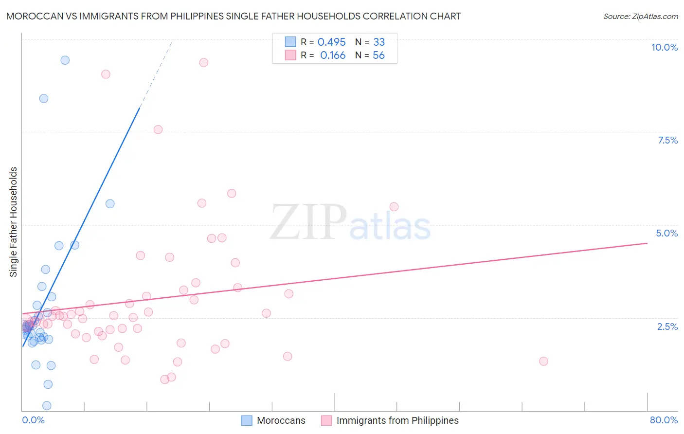 Moroccan vs Immigrants from Philippines Single Father Households