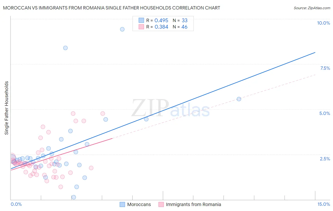Moroccan vs Immigrants from Romania Single Father Households