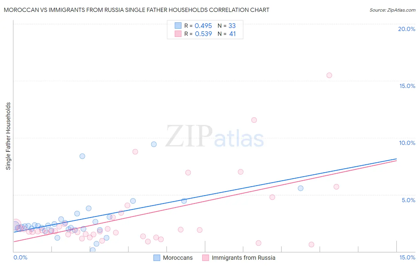 Moroccan vs Immigrants from Russia Single Father Households