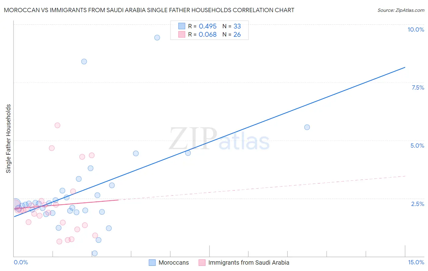 Moroccan vs Immigrants from Saudi Arabia Single Father Households
