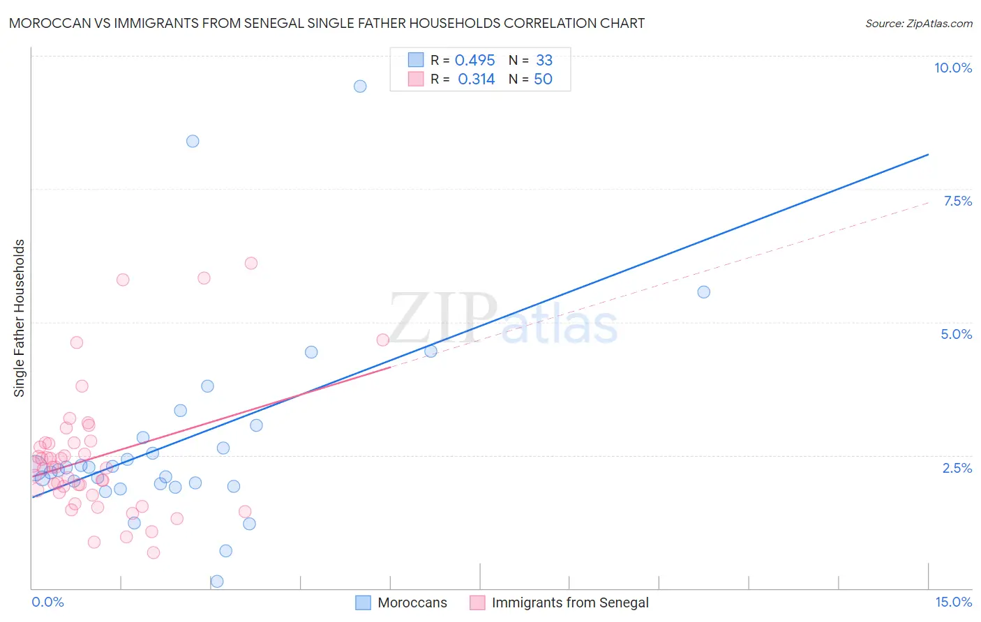 Moroccan vs Immigrants from Senegal Single Father Households