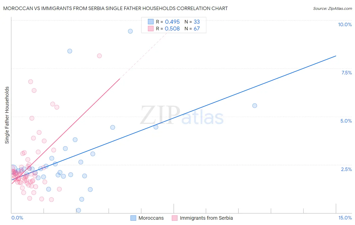 Moroccan vs Immigrants from Serbia Single Father Households