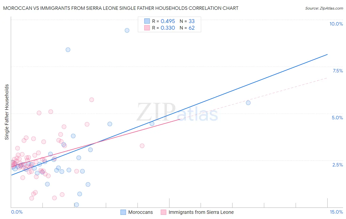 Moroccan vs Immigrants from Sierra Leone Single Father Households