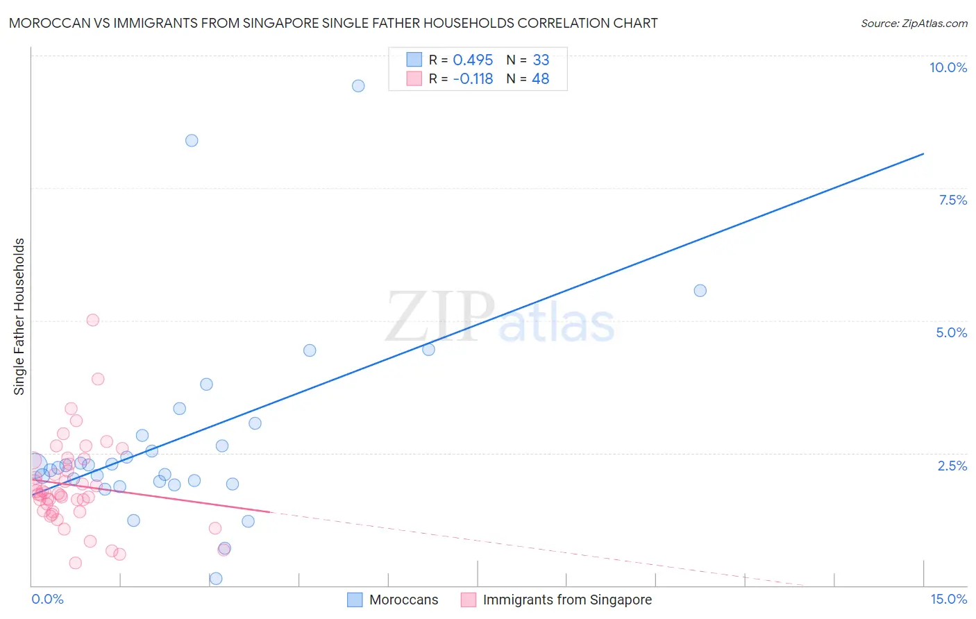 Moroccan vs Immigrants from Singapore Single Father Households
