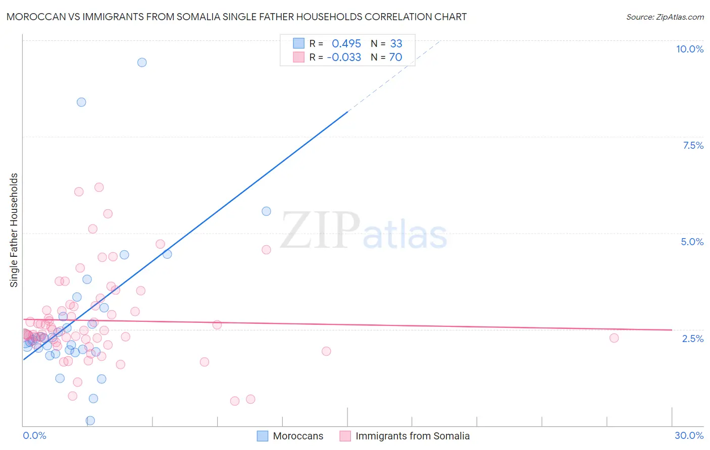 Moroccan vs Immigrants from Somalia Single Father Households