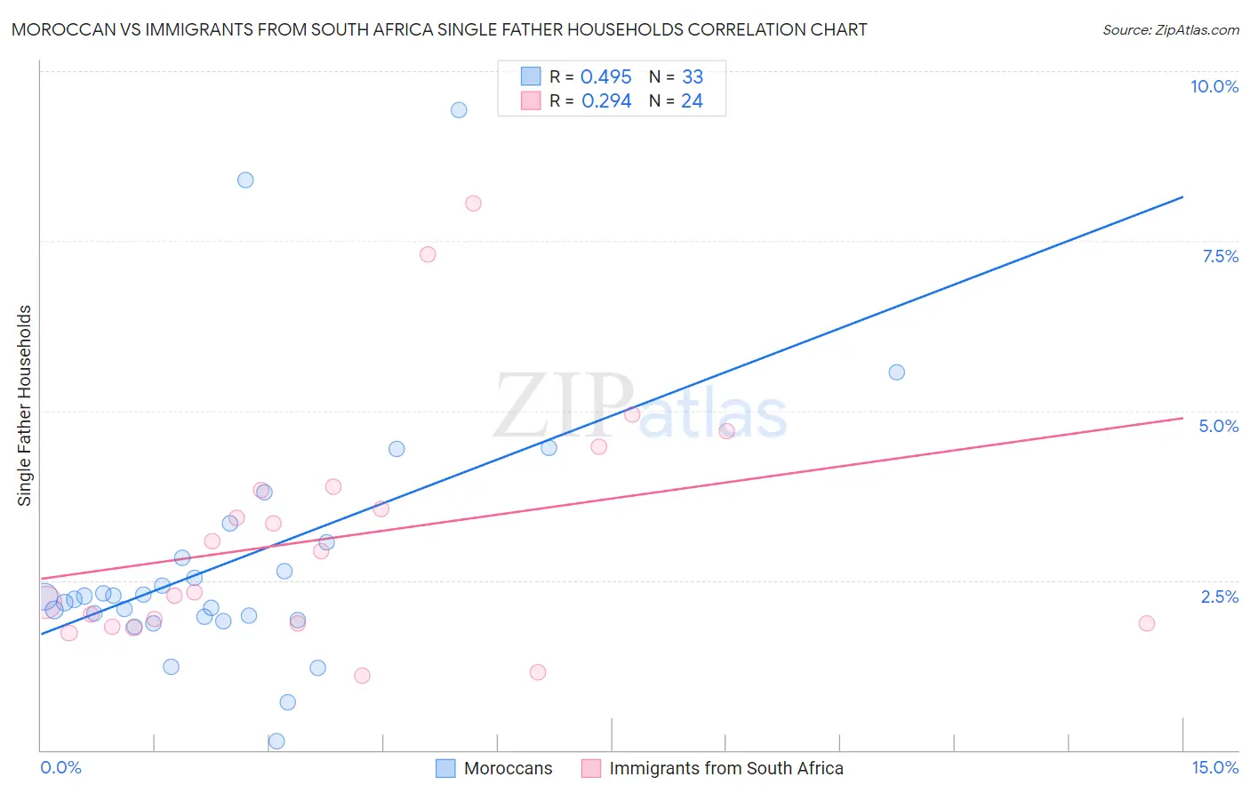 Moroccan vs Immigrants from South Africa Single Father Households