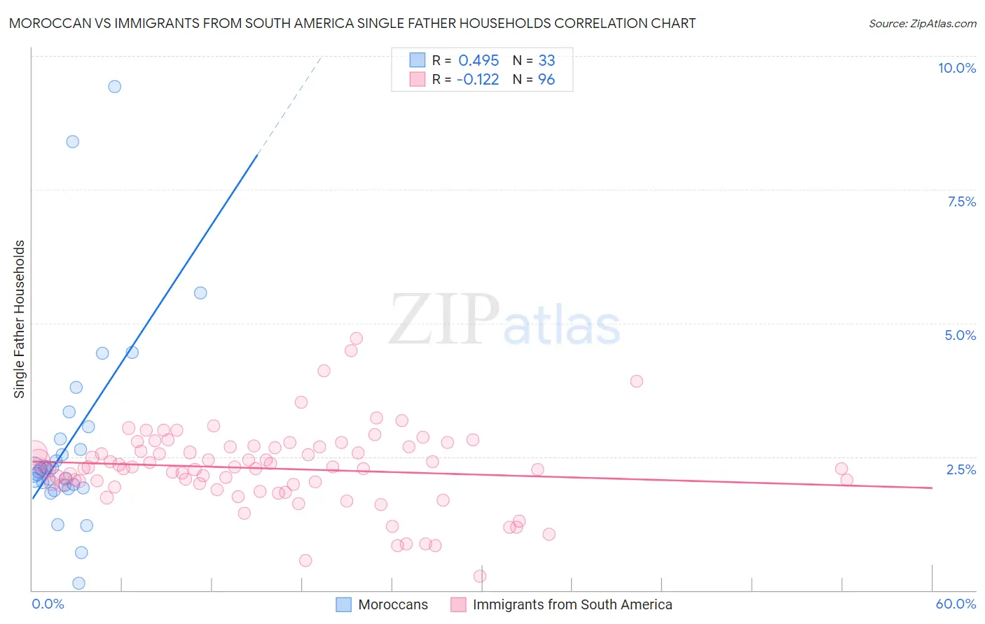 Moroccan vs Immigrants from South America Single Father Households