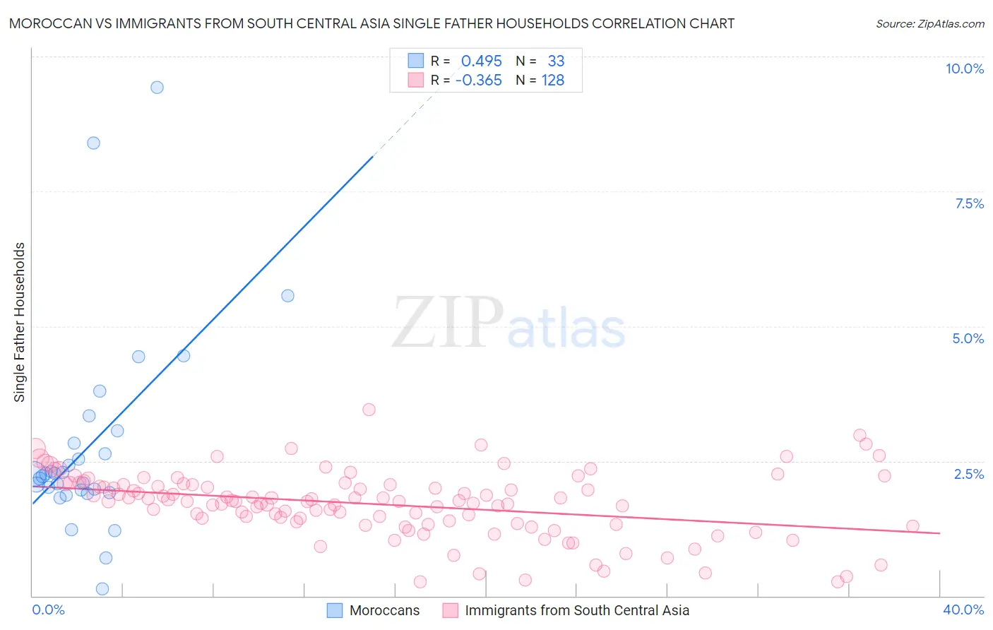 Moroccan vs Immigrants from South Central Asia Single Father Households