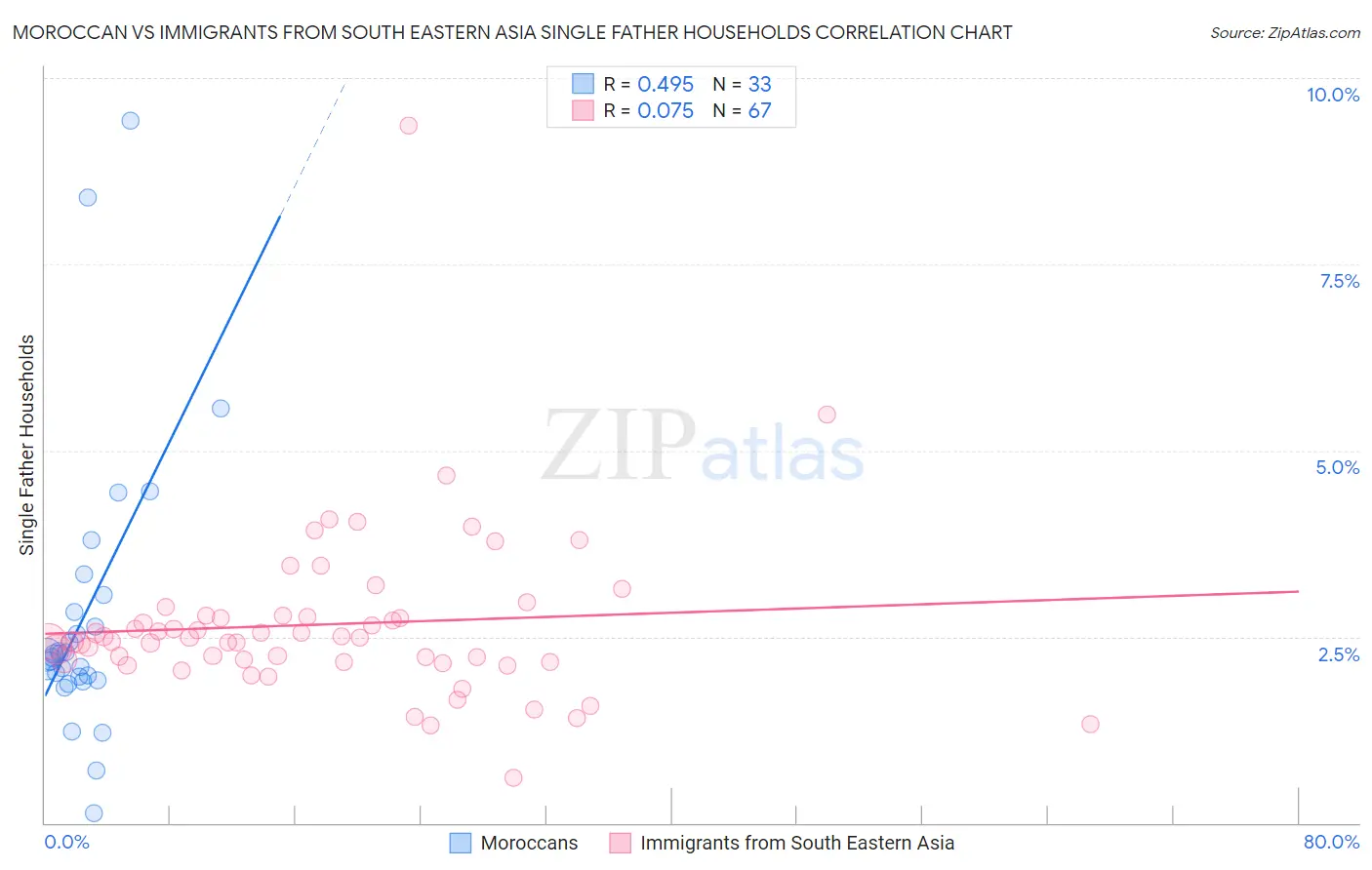 Moroccan vs Immigrants from South Eastern Asia Single Father Households