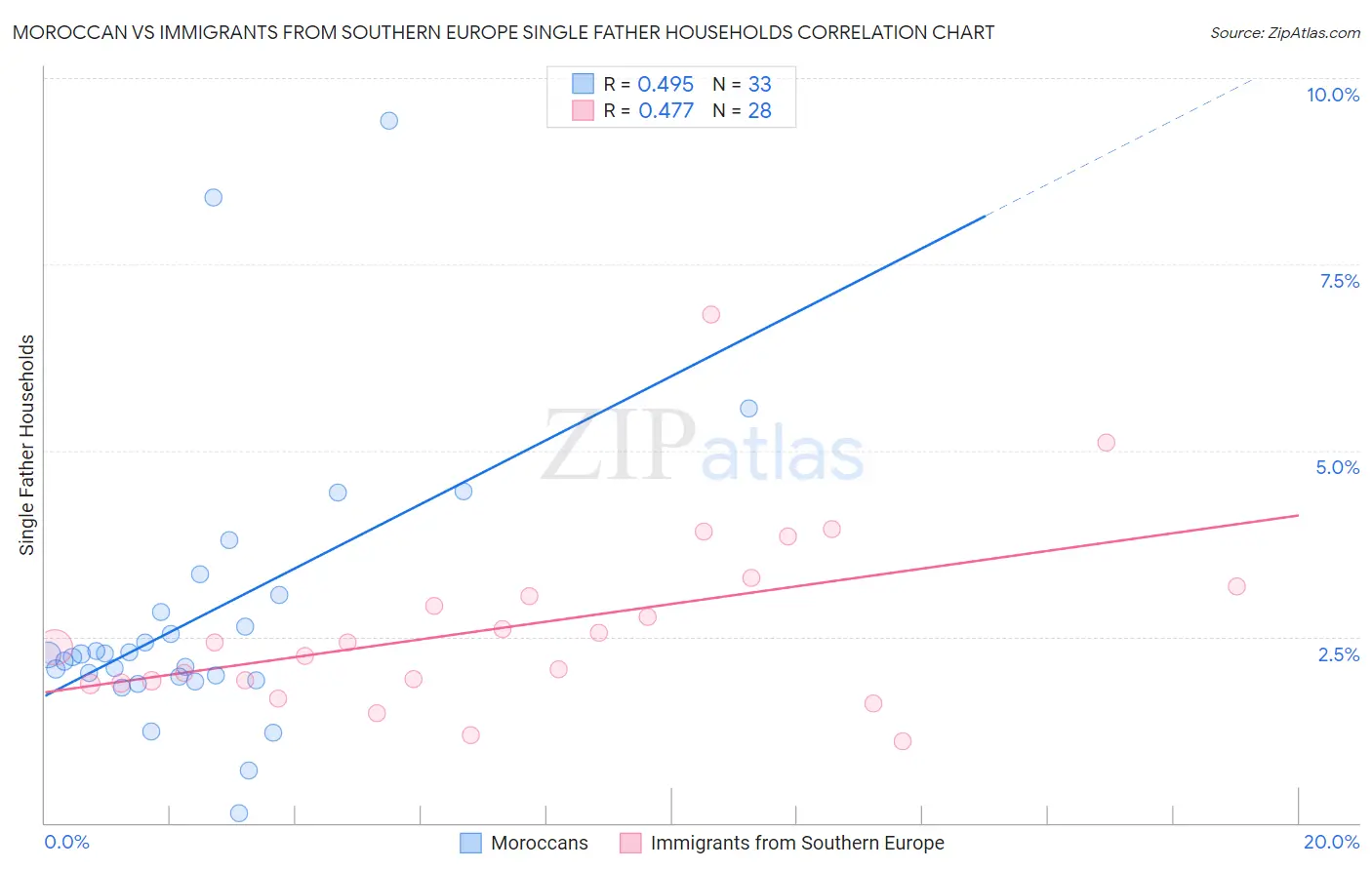 Moroccan vs Immigrants from Southern Europe Single Father Households