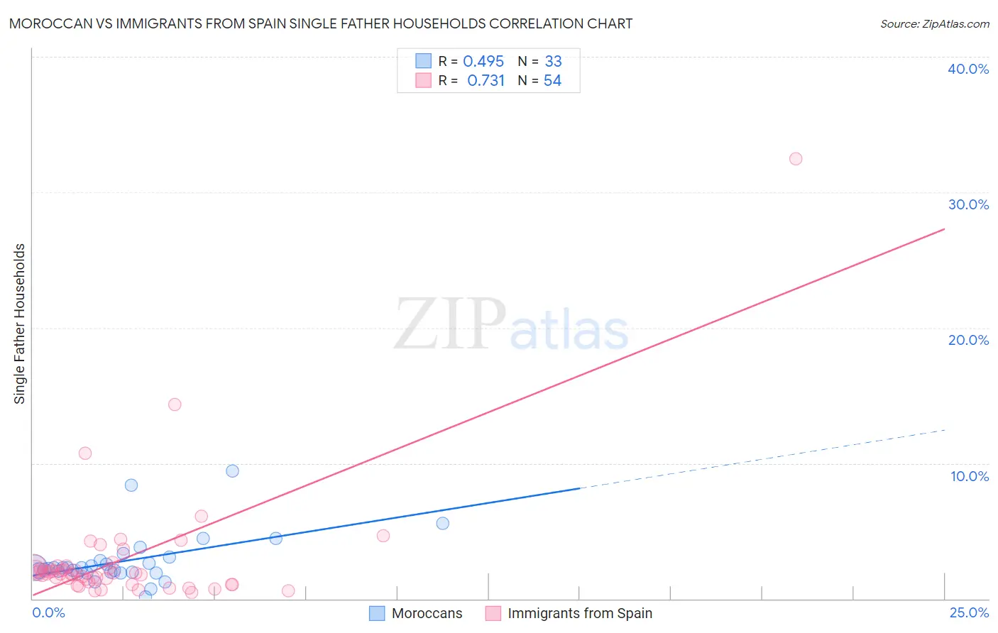 Moroccan vs Immigrants from Spain Single Father Households