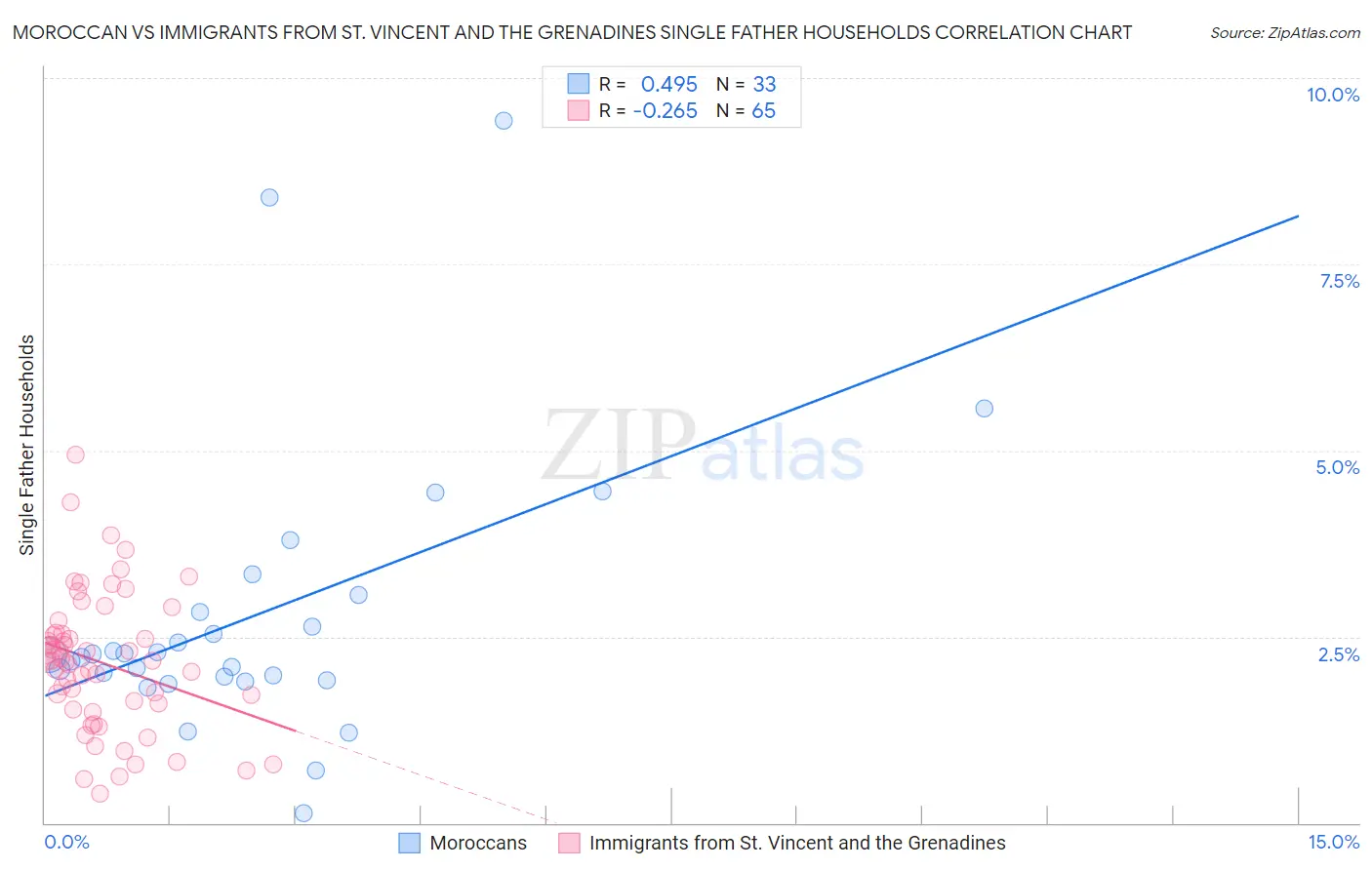 Moroccan vs Immigrants from St. Vincent and the Grenadines Single Father Households