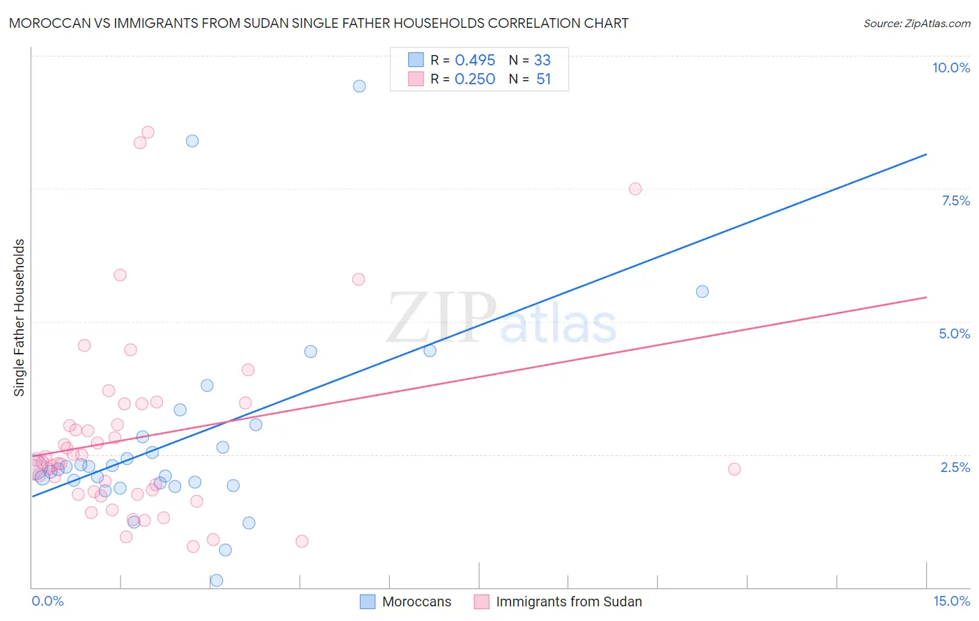 Moroccan vs Immigrants from Sudan Single Father Households