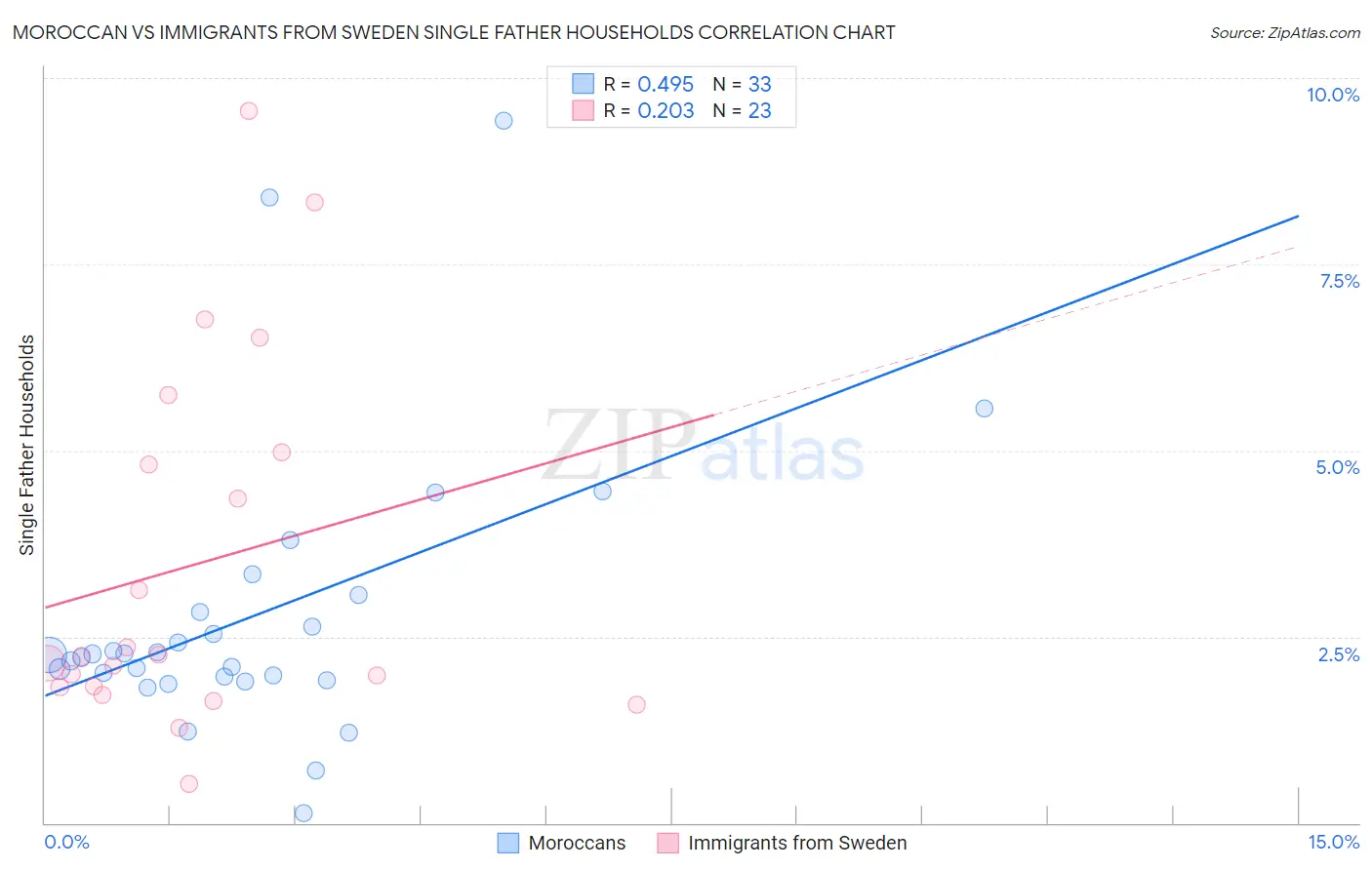 Moroccan vs Immigrants from Sweden Single Father Households