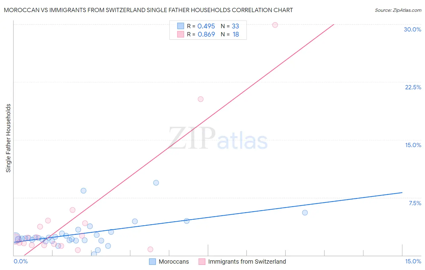 Moroccan vs Immigrants from Switzerland Single Father Households
