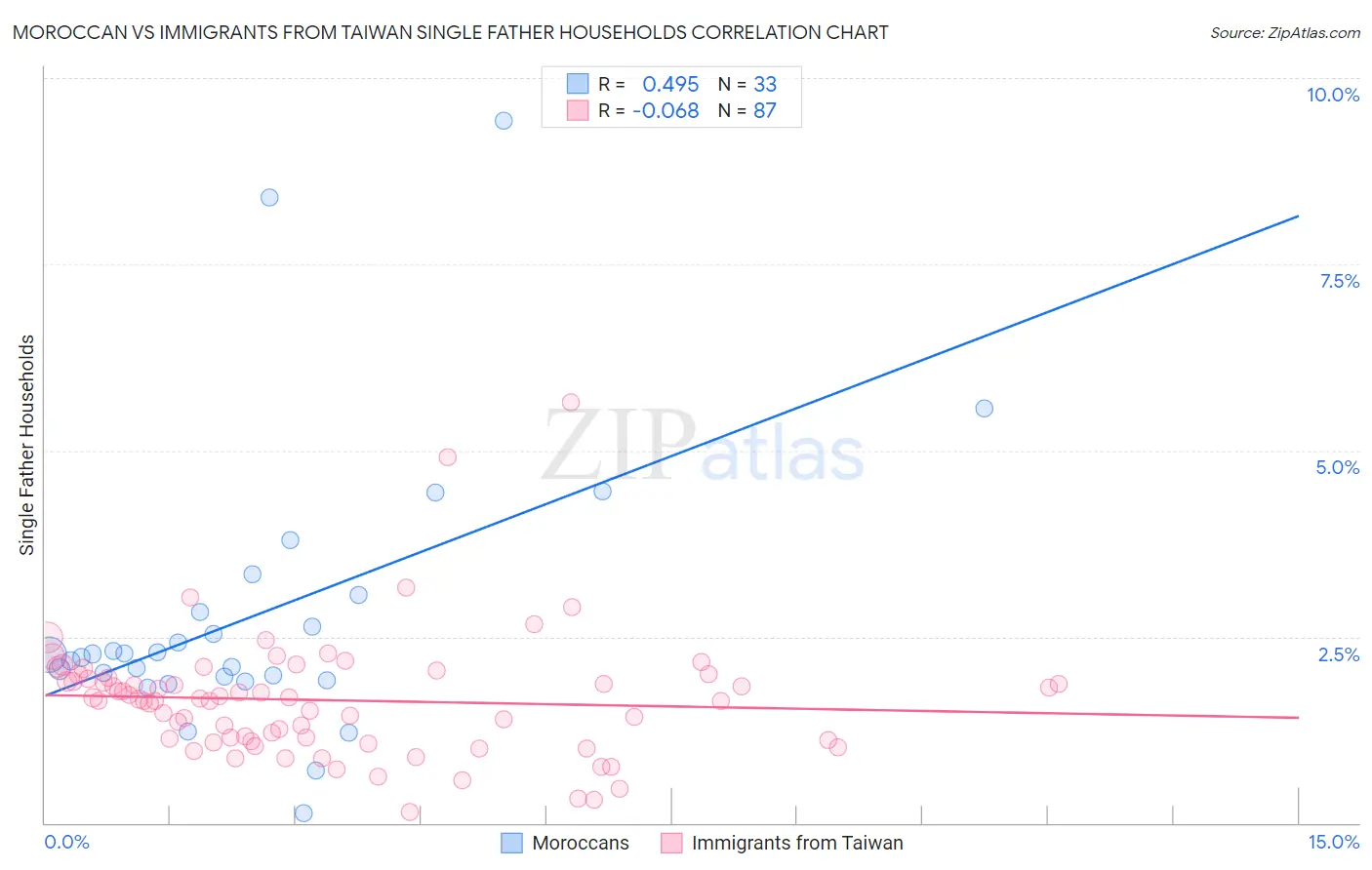 Moroccan vs Immigrants from Taiwan Single Father Households