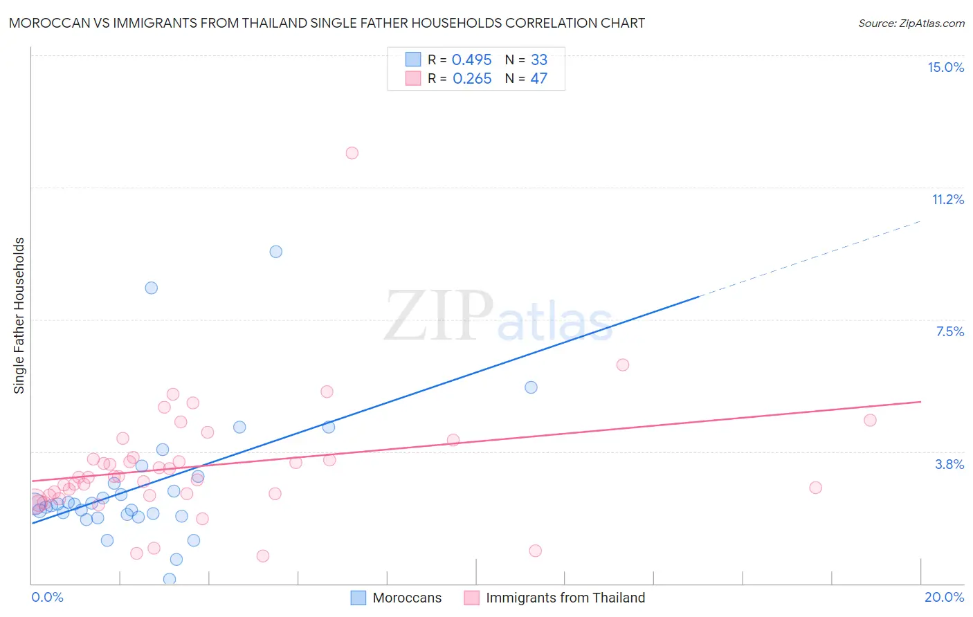 Moroccan vs Immigrants from Thailand Single Father Households