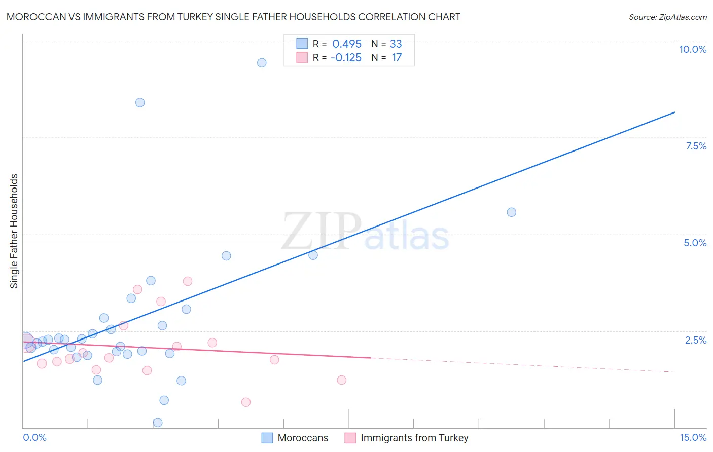 Moroccan vs Immigrants from Turkey Single Father Households