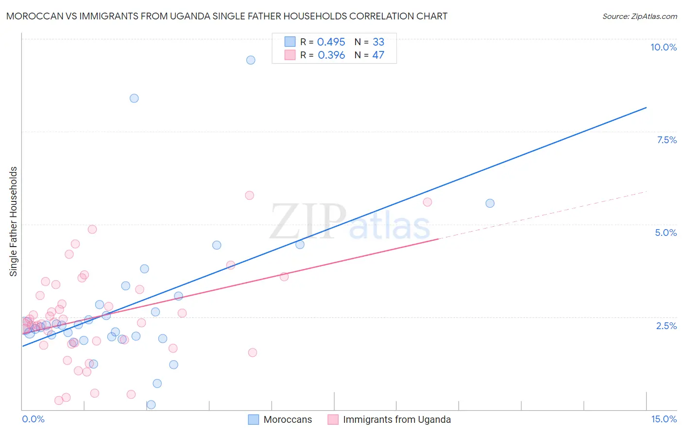 Moroccan vs Immigrants from Uganda Single Father Households
