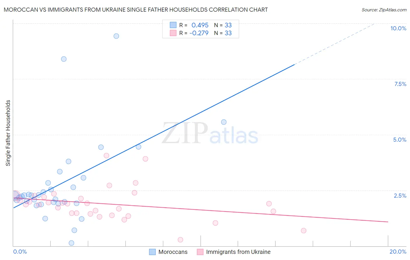 Moroccan vs Immigrants from Ukraine Single Father Households