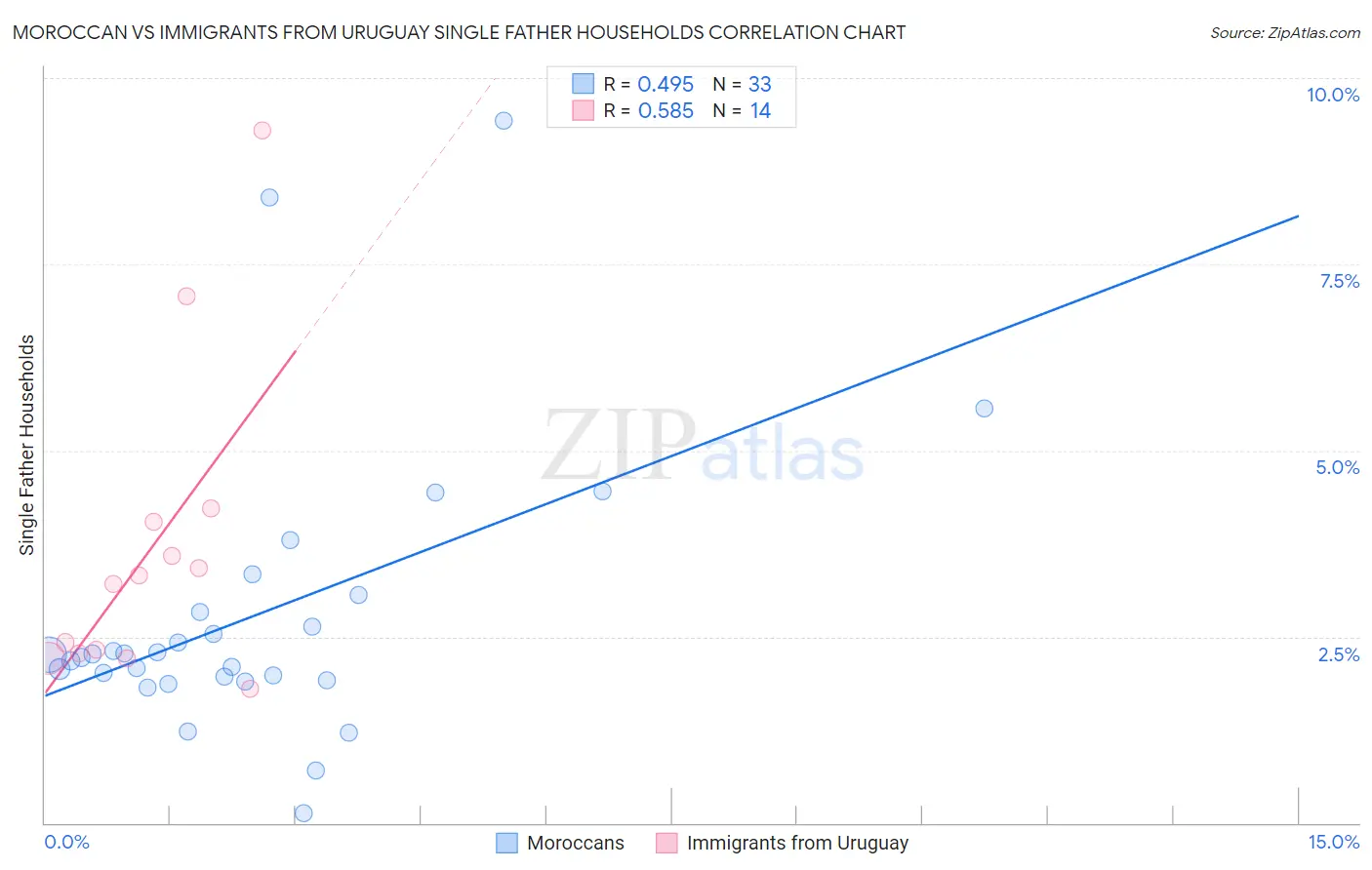 Moroccan vs Immigrants from Uruguay Single Father Households