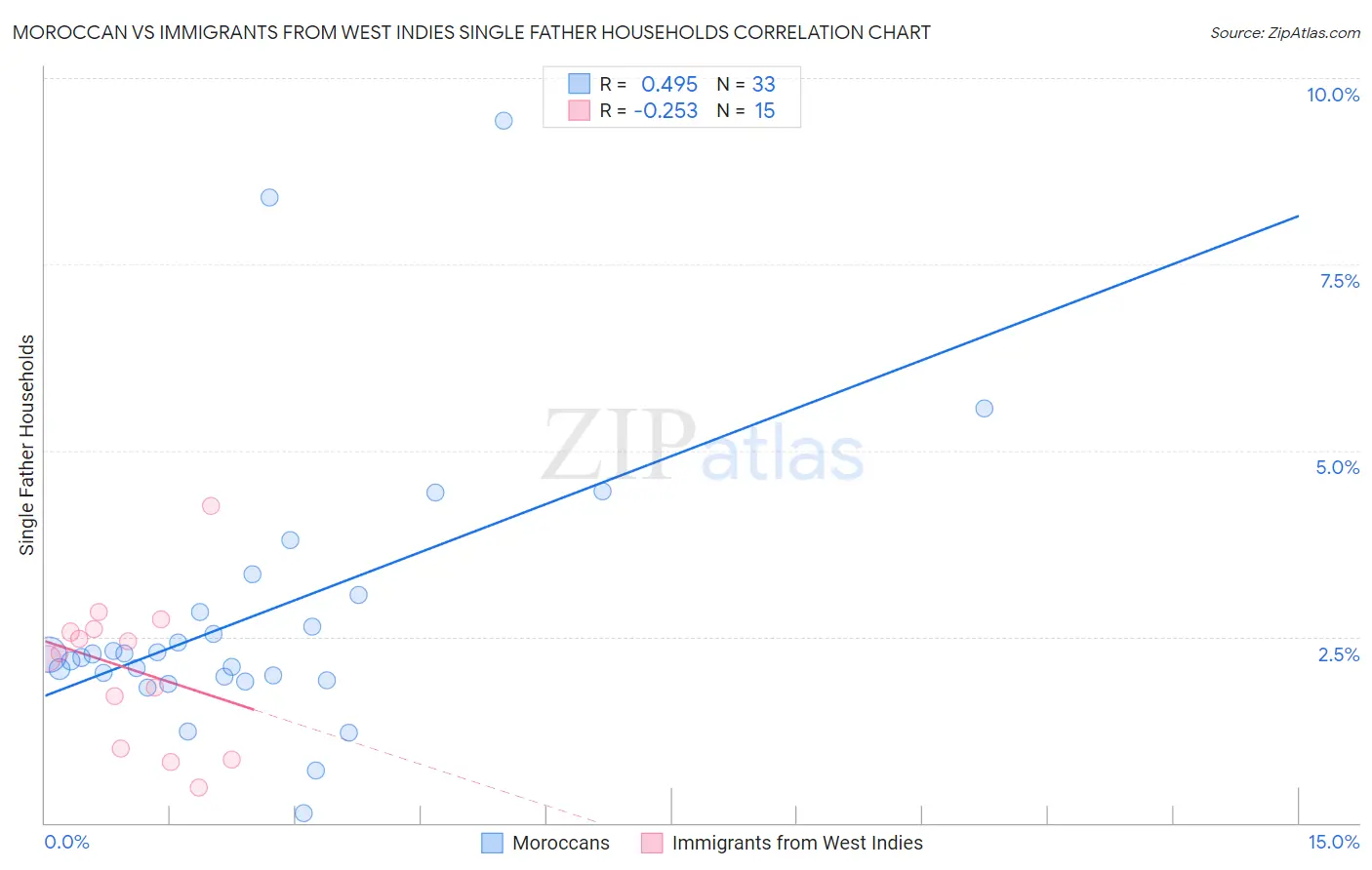 Moroccan vs Immigrants from West Indies Single Father Households