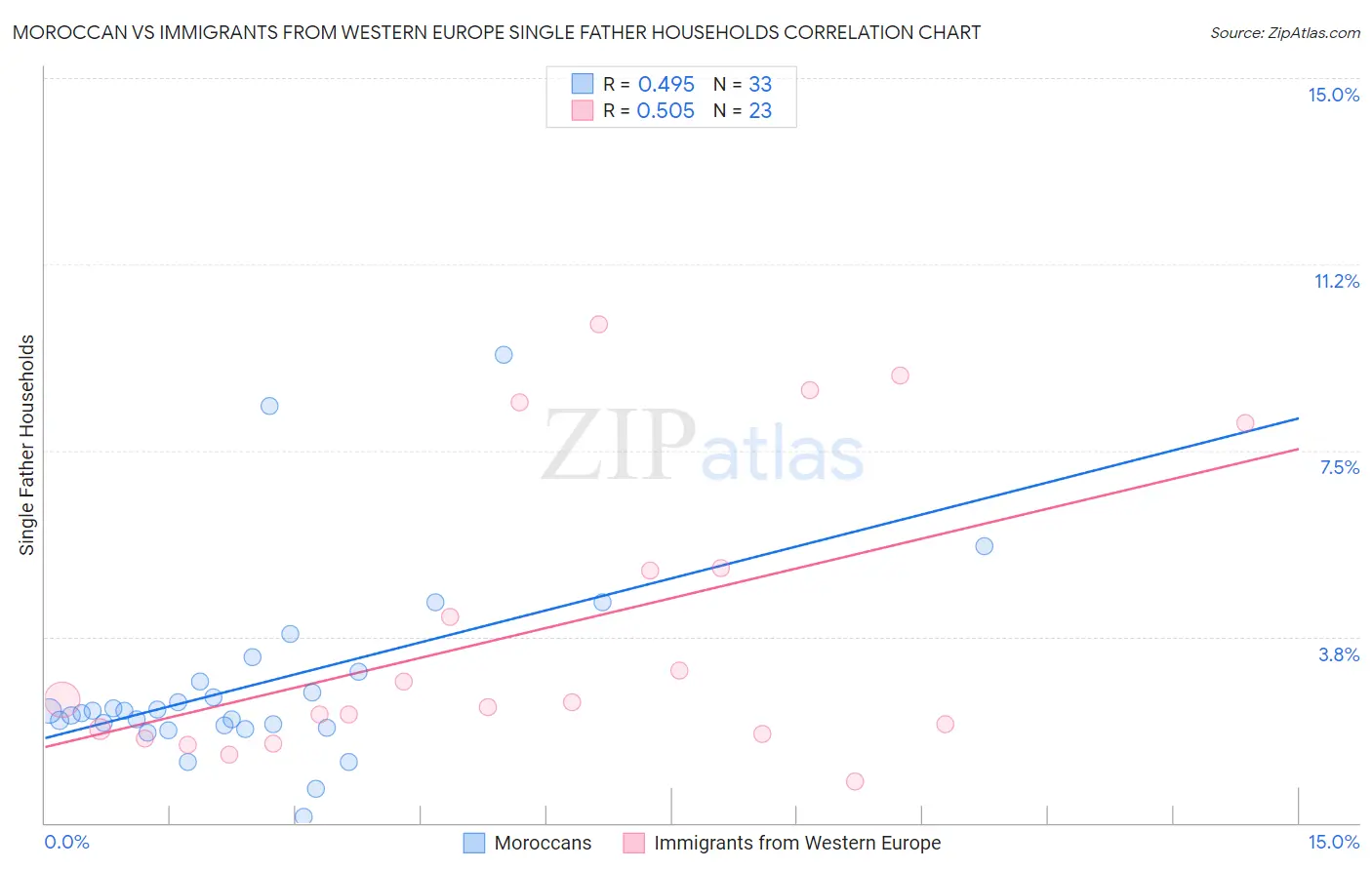 Moroccan vs Immigrants from Western Europe Single Father Households