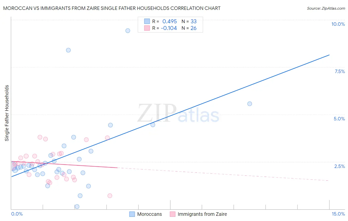 Moroccan vs Immigrants from Zaire Single Father Households