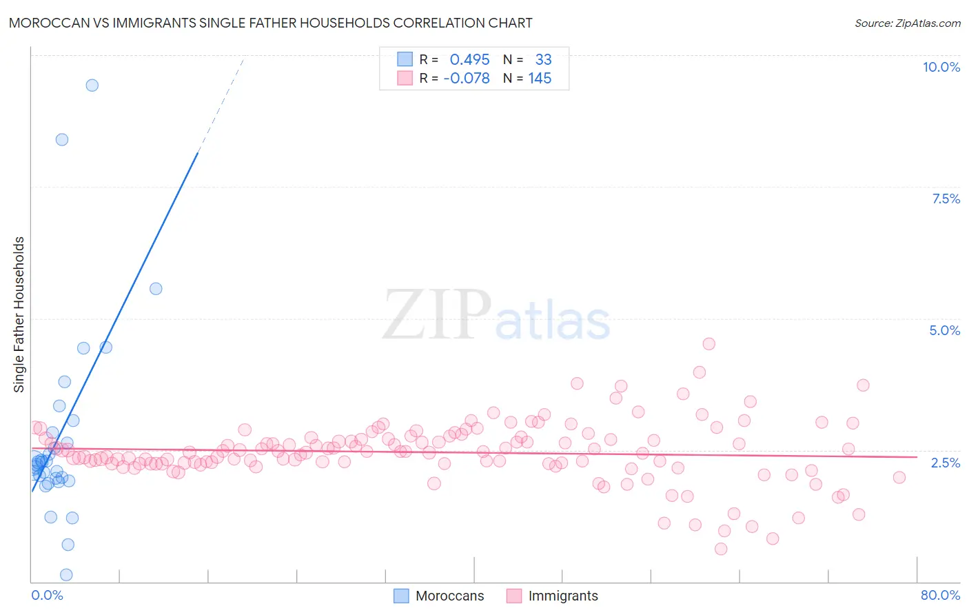 Moroccan vs Immigrants Single Father Households