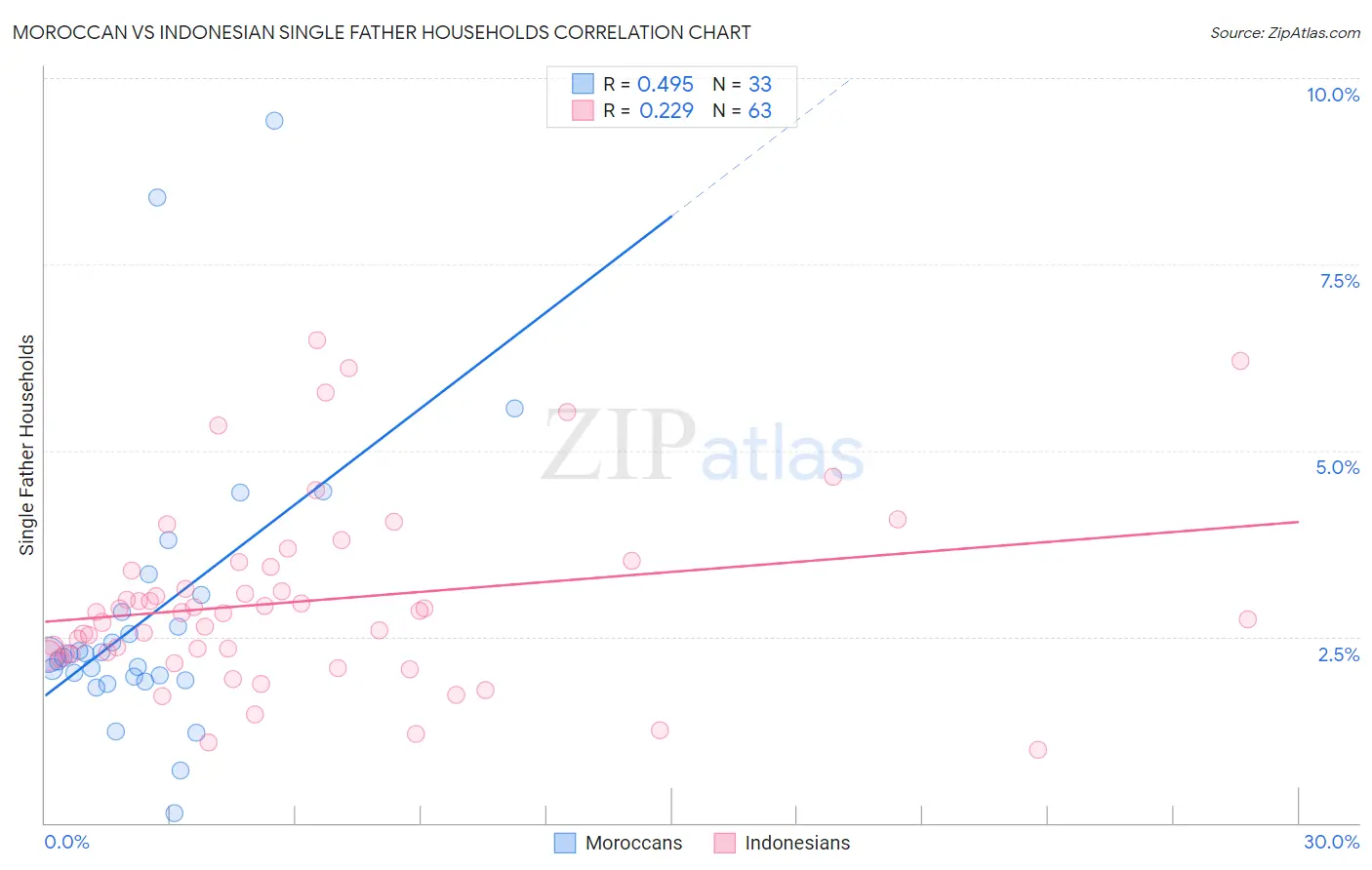 Moroccan vs Indonesian Single Father Households