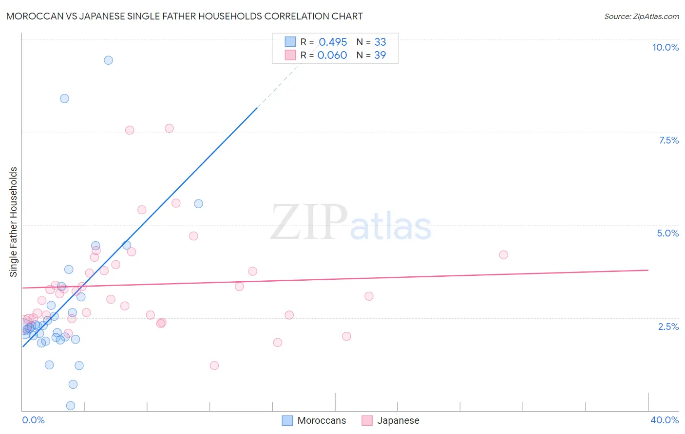 Moroccan vs Japanese Single Father Households